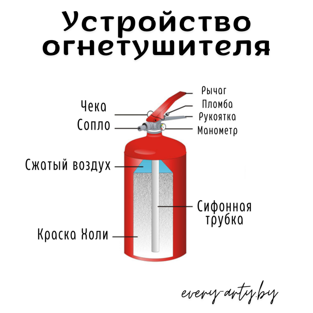 ЭвриПати - everyparty.by ustrojstvo ognetushitelya